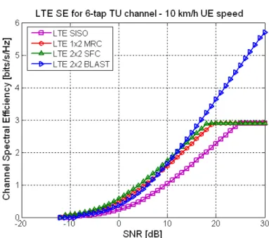 Figure 10. Spectral efficiency vs. SNR for different multiple antenna techniques [Mog] 
