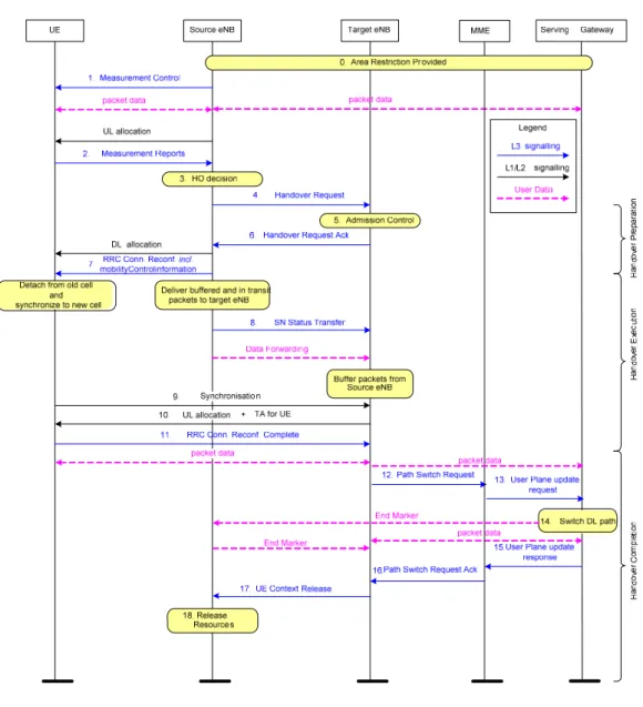 Figure 13. Basic HO process (Intra-MME/Serving Gateway) [TS36300] 