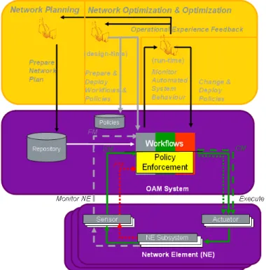 Figure 15. The status of network operation with SON [NGMN2]  
