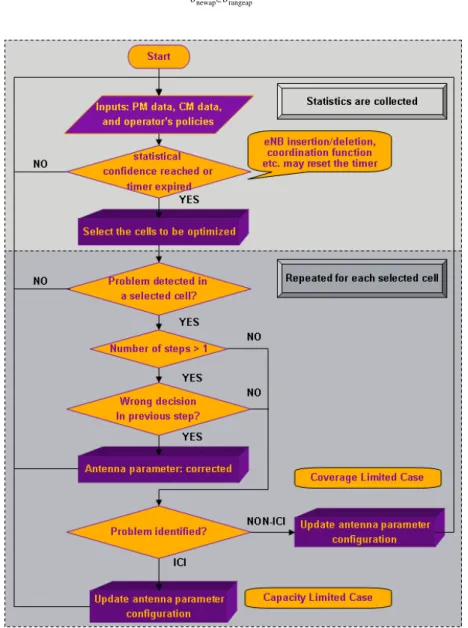 Figure 18. Flow-chart of the algorithm 