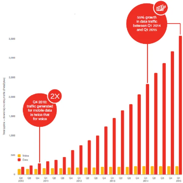 Figure 1-2: Uplink + Downlink monthly traffic growth compared to voice  services [1] 