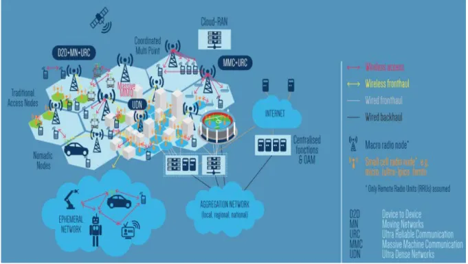 Figure 1-4: 5G Networks and services vision [46]  