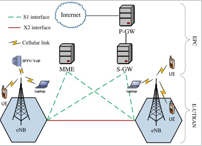 Figure 2-2: LTE network architecture [62] 