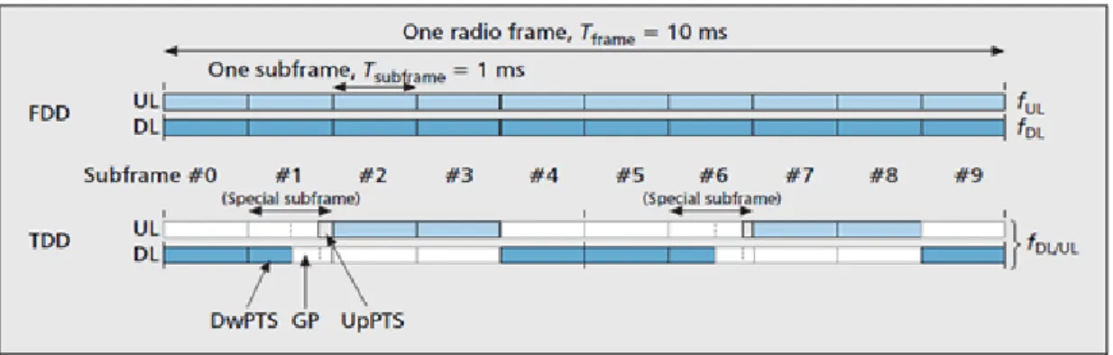Figure  2-4  illustrates the resource grid structure for LTE uplink. The transmitted signal in  each slot is described by a resource grid where the bandwidth allocated to a UE is in the form  of a resource block (RB)