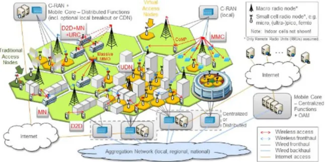 Figure  2-16  [110]  presents  a high-level view of potential 5G network  topologies and  associated technologies