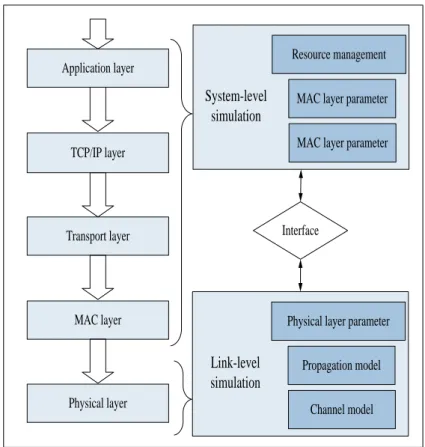 Figure 3-1: General Layers of Link-Level and System-Level Simulators [123] 