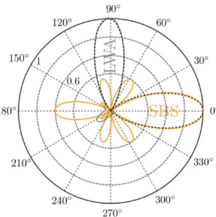 Fig. 3: Example for the approximation (dotted line) of an antennas’s main beam through a Gaussian radiation pattern (1)