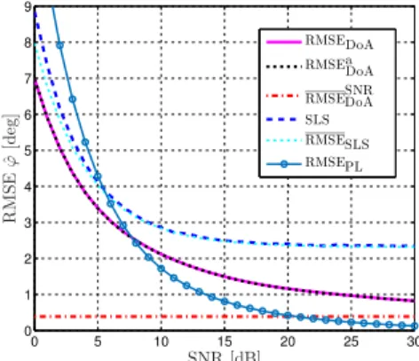 Fig. 8: Performance of DoA estimation as a function of the number of sectors M for a uniform distribution of DoAs