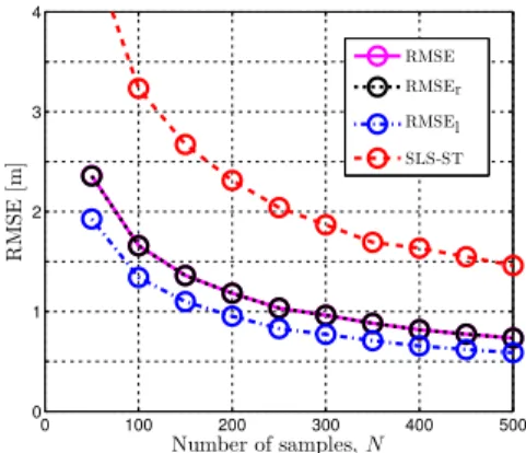 Fig. 9: Performance of localization as a function of the number of RXs for a uniform distribution of RXs