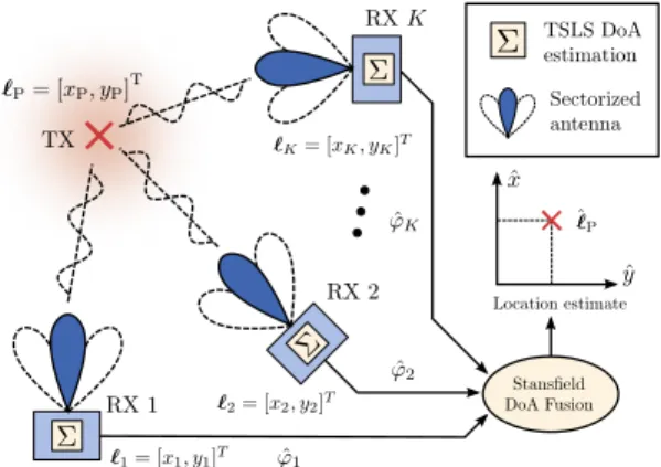 Fig. 1. Considered localization system with K RX units and a single TX.