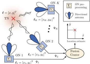 Fig. 3.1. Considered localization system where the observing nodes (ONs) collaborate to estimate or track the location of the target node (TN)