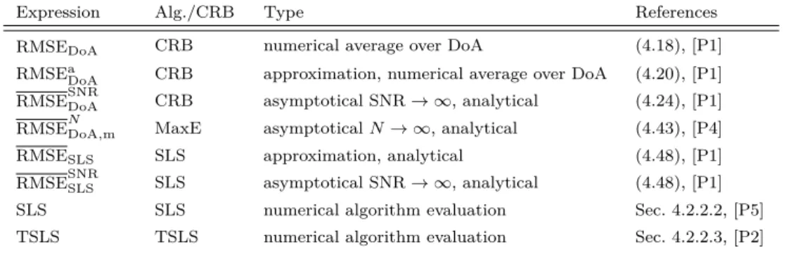 Tab. 4.2. Expressions used in the evaluation of DoA estimation performance.
