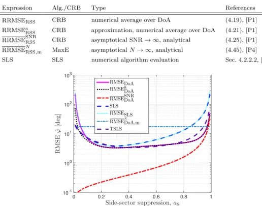Tab. 4.3. Expressions used in the evaluation of RSS estimation performance.