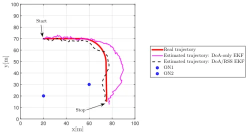 Fig. 5.4. Example trajectory and illustration of temporary tracking divergence of the DoA-only EKF due to disadvantageous geometry.