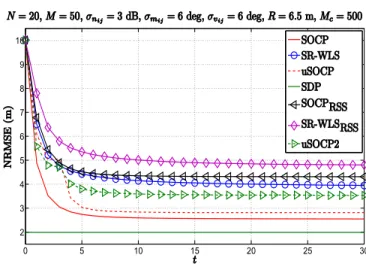 Figure 3: NRMSE versus t comparison, when N = 20, M = 50, R = 6.5 m, σ n ij = 3 dB, σ m ij = 6 deg, σ v ij = 6 deg, γ ij ∈ U [2.7, 3.3], γ = 3, B = 20 m, P 0i ∈ U [−12, −8] dBm, d 0 = 1 m, M c = 500