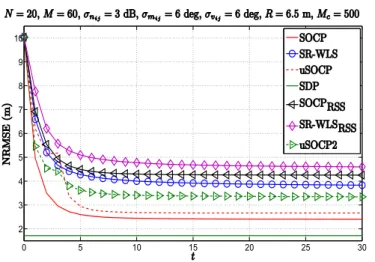Figure 5: NRMSE versus t comparison, when N = 20, M = 60, R = 6.5 m, σ n ij = 3 dB, σ m ij = 6 deg, σ v ij = 6 deg, γ ij ∈ U [2.7, 3.3], γ = 3, B = 20 m, P 0i ∈ U [−12, −8] dBm, d 0 = 1 m, M c = 500.