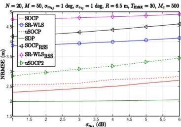 Figure 6: NRMSE versus σ n ij (dB) comparison, when N = 20, M = 50, R = 6.5 m, σ m ij = 1 deg, σ v ij = 1 deg, γ ij ∈ U [2.7, 3.3], γ = 3, T max = 30, B = 20 m, P 0i ∈ U [−12, −8] dBm, d 0 = 1 m, M c = 500.