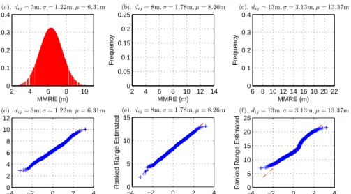 Figure 3.20: PDF and Q-Q plot across ToF measurements over short range for outdoor LOS