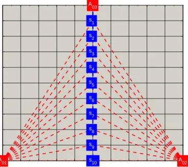 Figure 4.8: Subject node with 3 in-range anchors/pseudo-anchors, where A 1 , A 2 , A 3 are fixed and s j is changed from s 1 to s 10 .