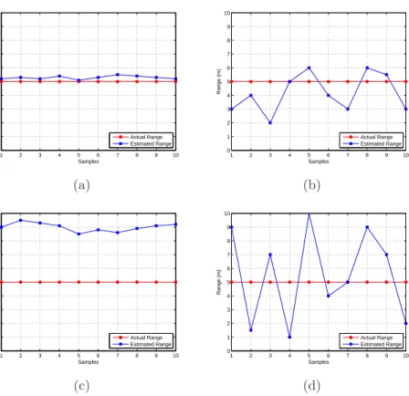 Figure 2.3: Precision and Accuracy analysis for randomly selected data: Fig.