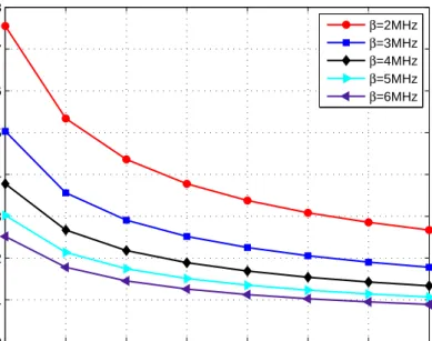 Figure 3.7: Impact of SNR and β on the fundamental CRLB for ToF ranging using IEEE 802.15.4 and UWB.