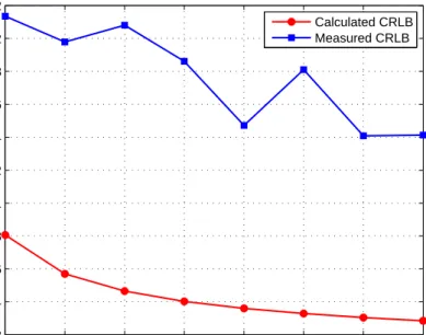 Figure 3.8: The Fundamental CRLB and measured performance limit of Jennic JN5148 series ranging module for ToF ranging