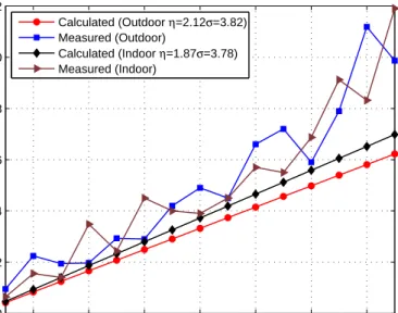 Figure 3.10: The fundamental CRLB limit and measured performance limit of Jennic JN5148 series ranging module for RSS.