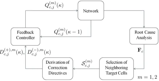 Figure 5.6. The optimization loop of the inter-RAT handover thresholds.