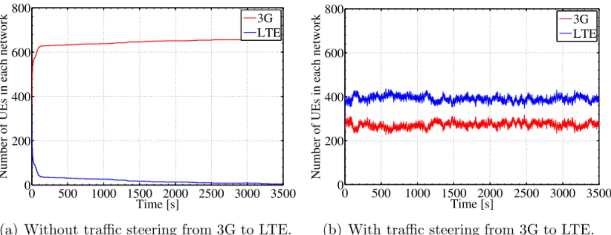 Figure 2.4. The number of UEs in each network as a function of time in s.