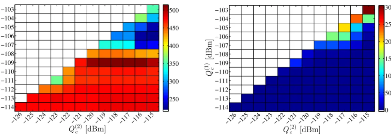 Figure 4.3. Total number of mobility failure events in 3G network for different 3G network-wide settings of serving and target cell thresholds.