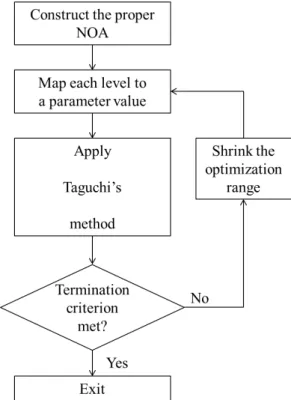 Figure 4.4. The new iterative optimization procedure based on TM applying NOA rather than OA.