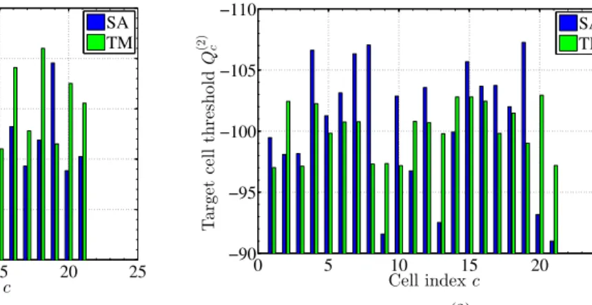 Figure 4.8. The optimized values of serving and target cell thresholds of LTE network.