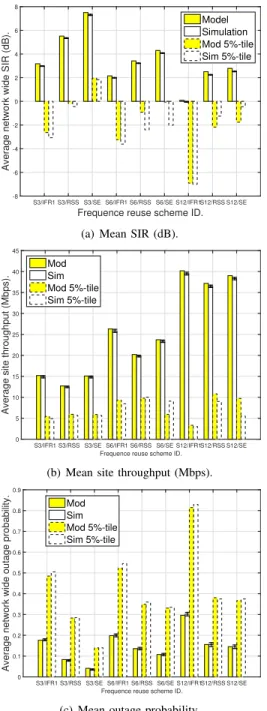 Fig. 4. Network wide performances with R ISD = 1000 m, bandwidth coefficient β=0.5.