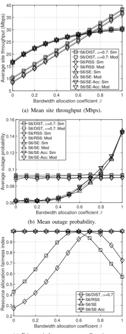 Fig. 5. Network performance against bandwidth partition coefficient with R ISD = 500 m.