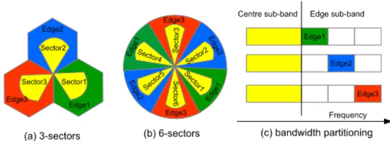 Fig. 2 shows an example of FFR bandwidth reuse for cell- cell-centre and cell-edge in 3-sectors and 6-sectors configurations.