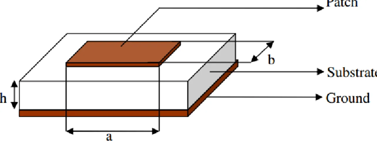 Fig 2.1 Basic rectangular microstrip patch antenna design 