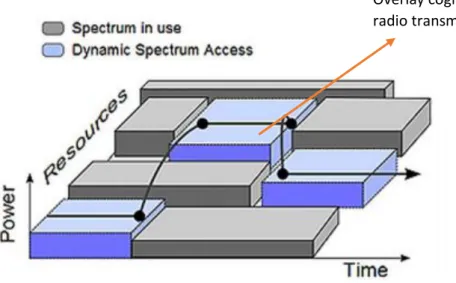 Fig 3.9 overlay cognitive radio system spectrum sharing scheme  Overlay cognitive  radio transmission 
