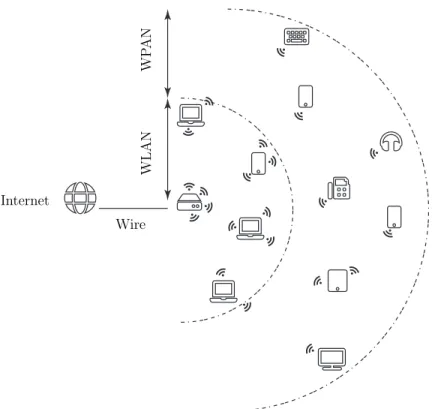 Figure 1.1: Representation of WLAN and WPAN for indoor environment. The coverage area for WLAN is between 10 - 100 m, and WPAN is < 10 m (see [3], fig
