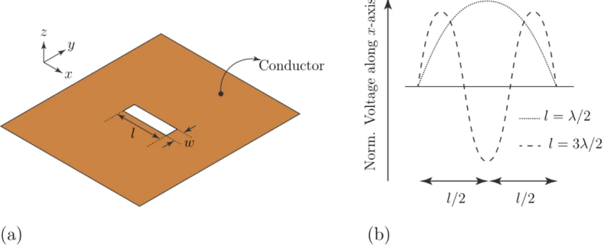Figure 2.1: (a) A slot on an infinite conductor sheet. (b) Illustration of the normalized voltage distribution inside the slot for slot lengths, l, equal to λ/2 and 3λ/2.