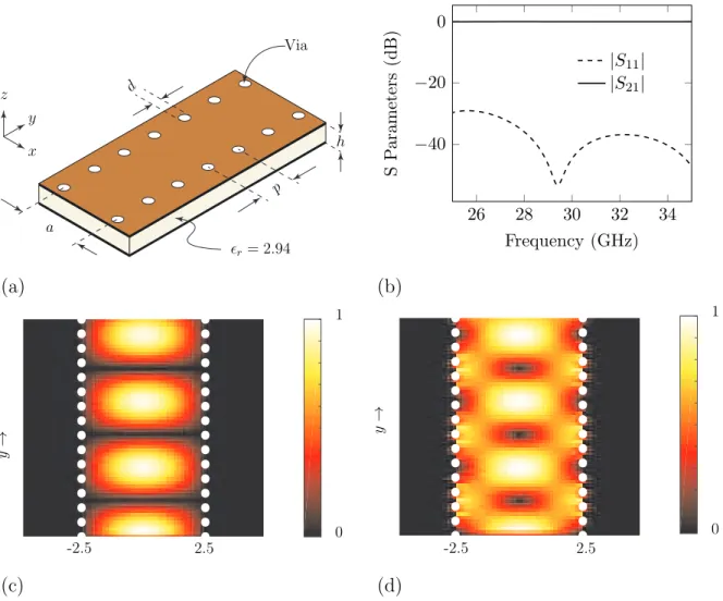 Figure 2.5: (a) 3D model of an uniform SIW and its dimensions are h = 0.508, d = 0.4, p = 0.8 and a = 5 (all are in mm); (b) S-parameters of a two-port reciprocal uniform SIW model; (c) Top view of |E| field (V/m) inside uniform SIW, normal to z; and, (d) 