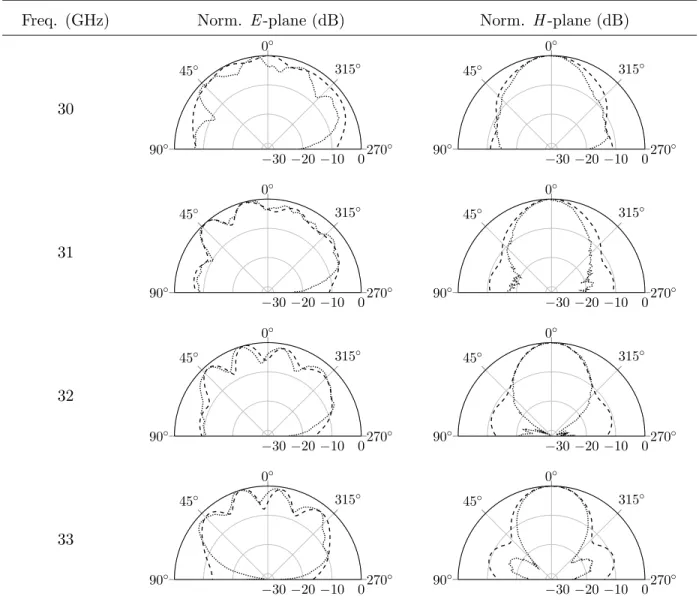 Figure 3.7: Measured (dotted) and simulated (dashed) normalized radiation patterns (E - -plane (φ = 90 ◦ ) and H -plane (φ = 0 ◦ )) for CS-SIW narrow slot antenna at multiple  frequen-cies.