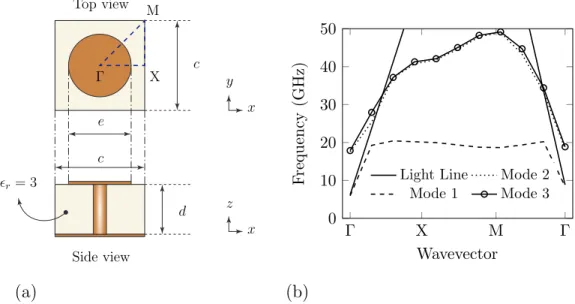 Figure 3.9: (a) Top and Side view of the designed EBG unit cell and its corresponding dimensions (in mm) are c = 2.4, d = 0.787 and e = 2 (b) Dispersion diagram for the designed and simulated EBG unit cell