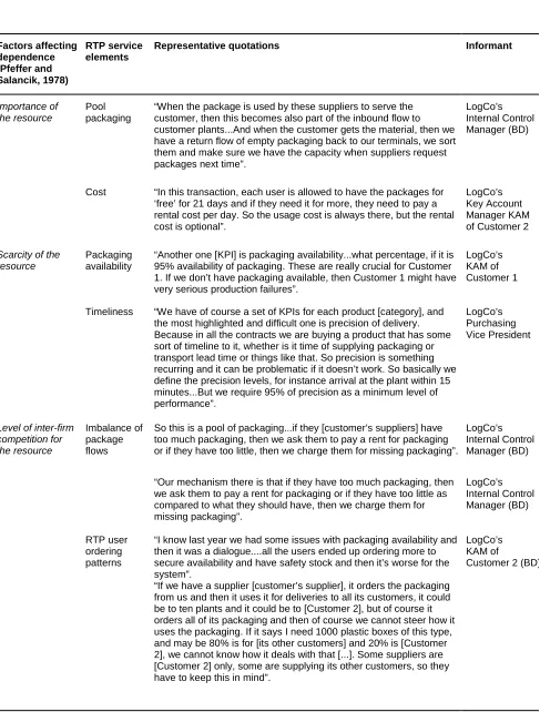 Table 3. Factors affecting dependence of RTP resources 