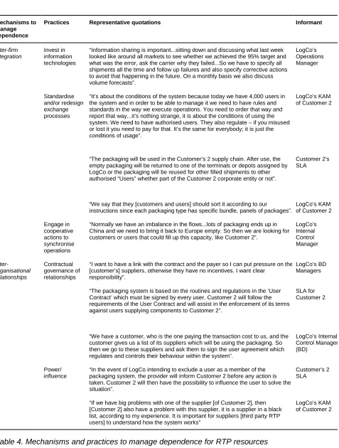 Table 4. Mechanisms and practices to manage dependence for RTP resources 