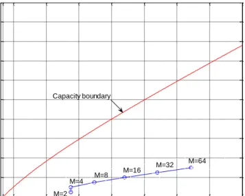 Fig. 2-2 Shannon capacity bandwidth efficiency and comparison to M-ary PSK signals, the  diagram is a reference to Fig.9-11 of [53]