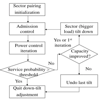 Fig. 3-3 Adaptive downtilt procedure 