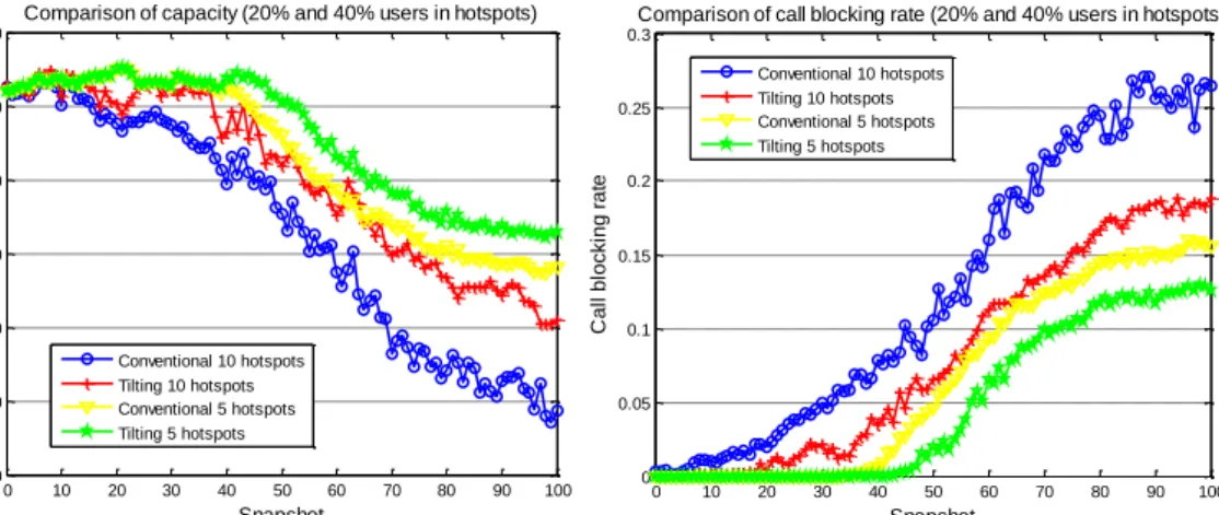 Fig. 3-5 Capacity and call blocking rate performance of two settings: 10 hotspots 2000 users  each, and 5 hotspots 2000 users each