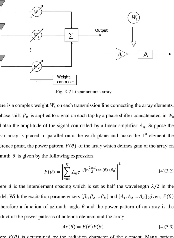 Fig. 3-7 Linear antenna array 