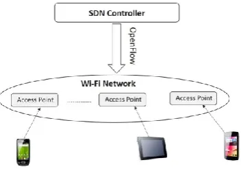 Fig. 1: SDN-Based Wi-Fi Network Management 