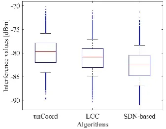 Fig. 6 shows the Cumulative Distribution Function (CDF) of the SINR values measured at the users’ stations using each of 